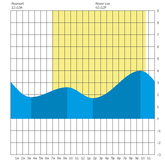 Sagchudak Island tide chart for Wednesday, July 30, 2025
