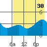 Sagchudak Island tide chart for Wednesday, July 30, 2025