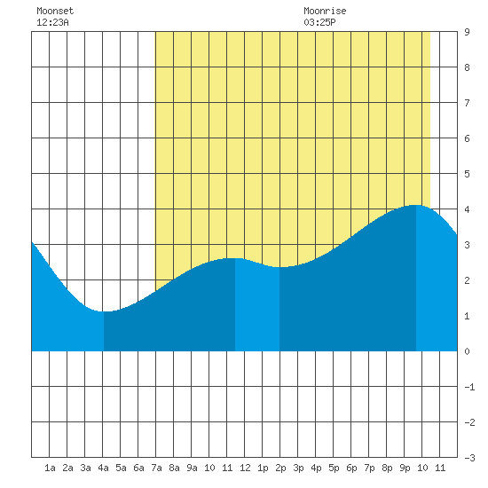 Sagchudak Island tide chart for Thursday, July 31, 2025