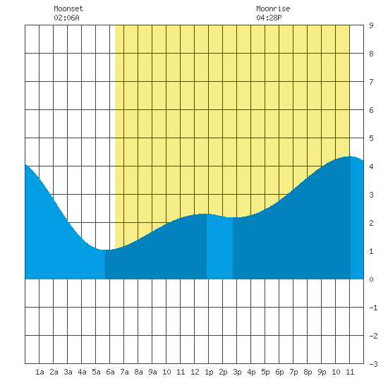 Sagchudak Island tide chart for Thursday, July 3, 2025