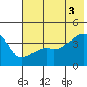 Sagchudak Island tide chart for Thursday, July 3, 2025