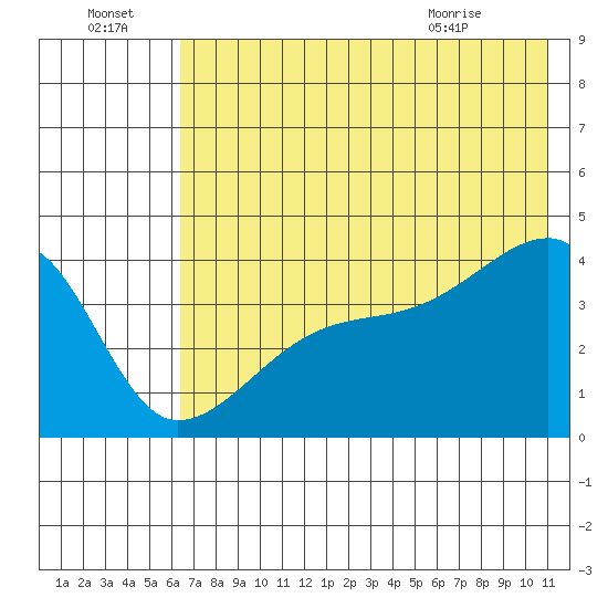 Sagchudak Island tide chart for Friday, July 4, 2025
