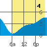 Sagchudak Island tide chart for Friday, July 4, 2025