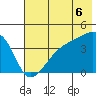 Sagchudak Island tide chart for Sunday, July 6, 2025