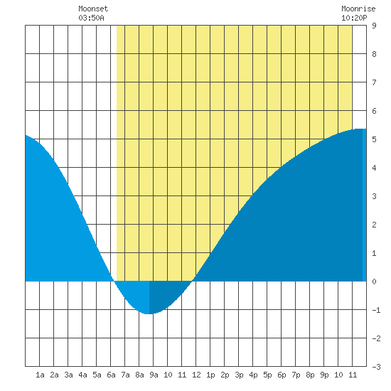 Sagchudak Island tide chart for Tuesday, July 8, 2025