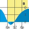 Sagchudak Island tide chart for Tuesday, July 8, 2025