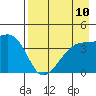 Sagchudak Island tide chart for Sunday, August 10, 2025
