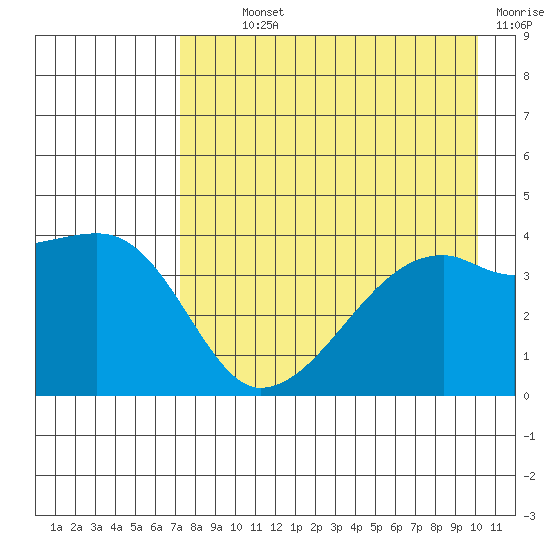 Sagchudak Island tide chart for Monday, August 11, 2025