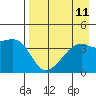 Sagchudak Island tide chart for Monday, August 11, 2025