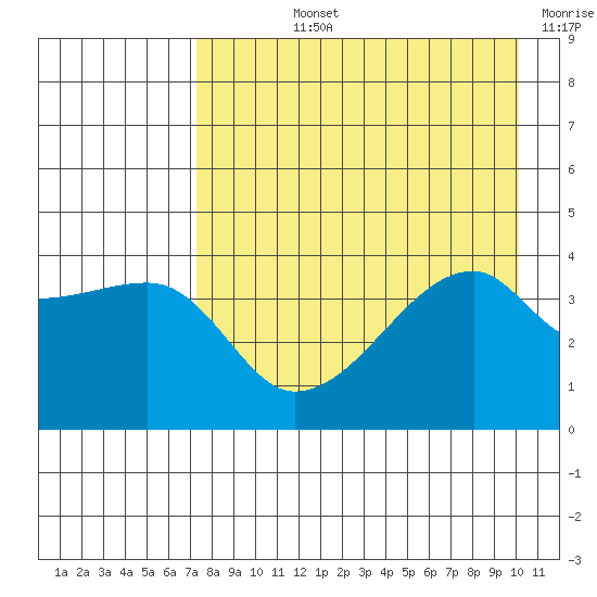 Sagchudak Island tide chart for Tuesday, August 12, 2025