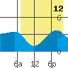 Sagchudak Island tide chart for Tuesday, August 12, 2025