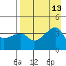 Sagchudak Island tide chart for Wednesday, August 13, 2025