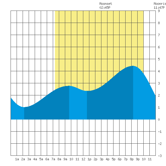 Sagchudak Island tide chart for Thursday, August 14, 2025