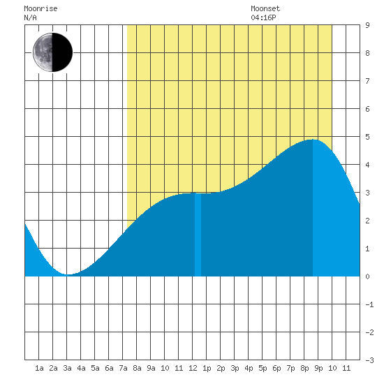 Sagchudak Island tide chart for Friday, August 15, 2025