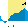 Sagchudak Island tide chart for Saturday, August 16, 2025
