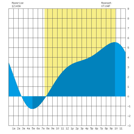 Sagchudak Island tide chart for Sunday, August 17, 2025