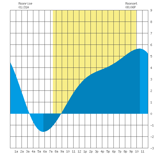 Sagchudak Island tide chart for Monday, August 18, 2025