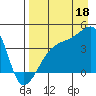 Sagchudak Island tide chart for Monday, August 18, 2025
