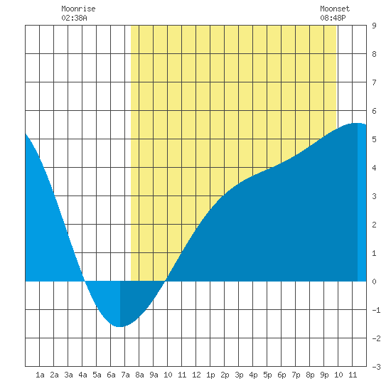 Sagchudak Island tide chart for Tuesday, August 19, 2025