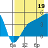 Sagchudak Island tide chart for Tuesday, August 19, 2025