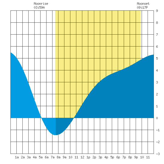 Sagchudak Island tide chart for Wednesday, August 20, 2025