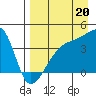 Sagchudak Island tide chart for Wednesday, August 20, 2025