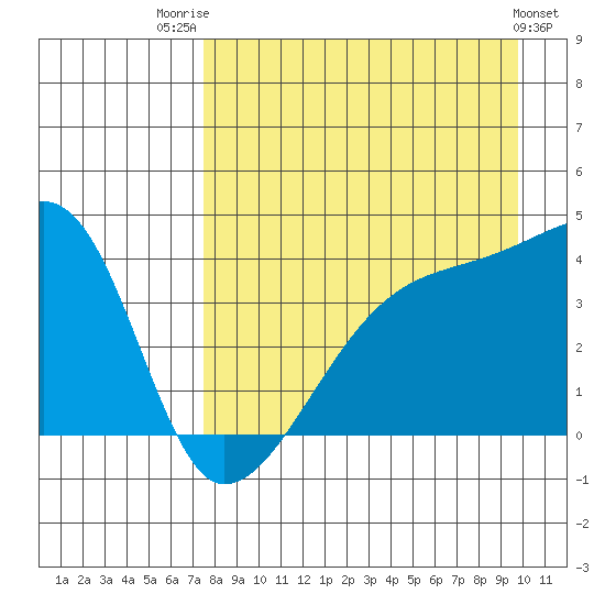 Sagchudak Island tide chart for Thursday, August 21, 2025