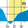 Sagchudak Island tide chart for Thursday, August 21, 2025