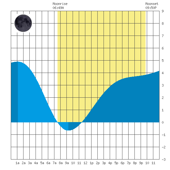 Sagchudak Island tide chart for Friday, August 22, 2025
