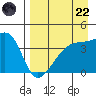 Sagchudak Island tide chart for Friday, August 22, 2025
