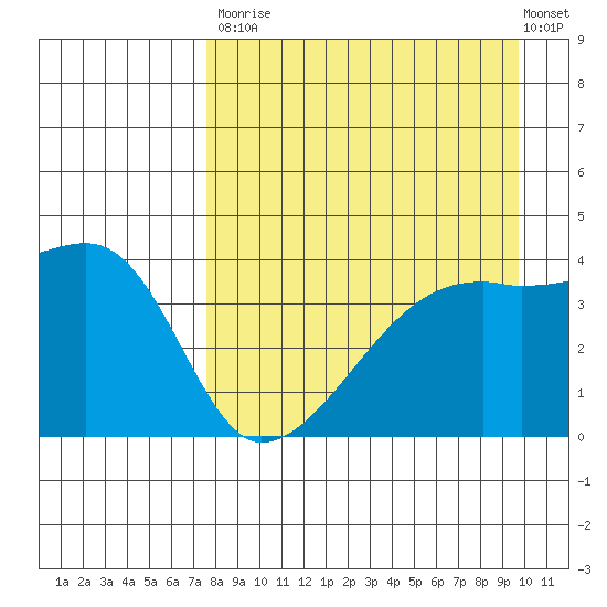 Sagchudak Island tide chart for Saturday, August 23, 2025