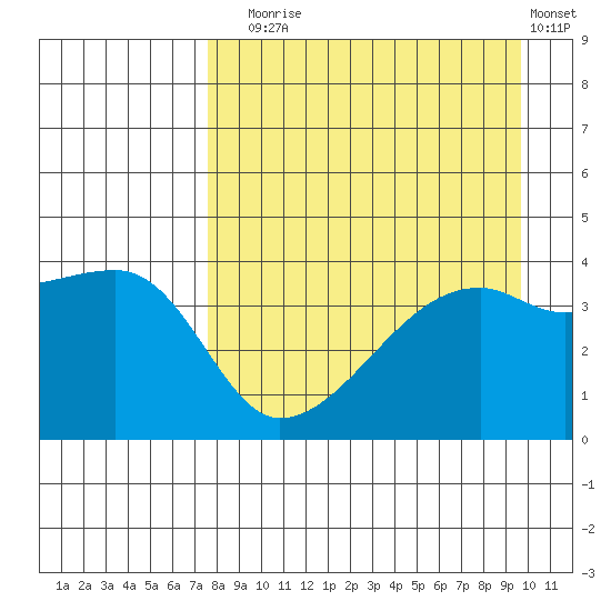 Sagchudak Island tide chart for Sunday, August 24, 2025