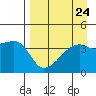 Sagchudak Island tide chart for Sunday, August 24, 2025