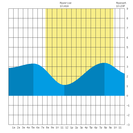 Sagchudak Island tide chart for Monday, August 25, 2025