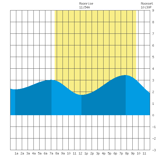 Sagchudak Island tide chart for Tuesday, August 26, 2025
