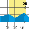 Sagchudak Island tide chart for Tuesday, August 26, 2025