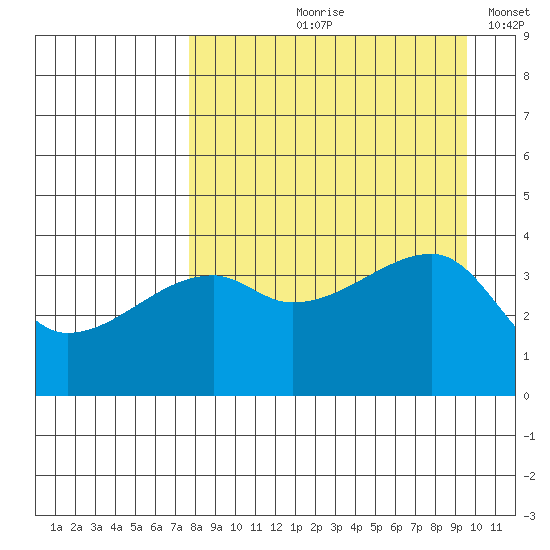 Sagchudak Island tide chart for Wednesday, August 27, 2025