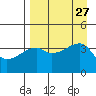 Sagchudak Island tide chart for Wednesday, August 27, 2025