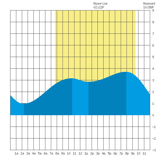 Sagchudak Island tide chart for Thursday, August 28, 2025