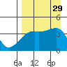 Sagchudak Island tide chart for Friday, August 29, 2025