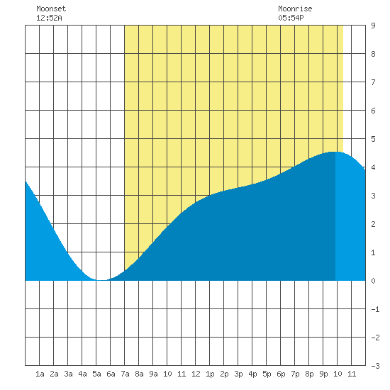 Sagchudak Island tide chart for Saturday, August 2, 2025