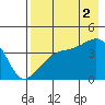 Sagchudak Island tide chart for Saturday, August 2, 2025