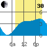 Sagchudak Island tide chart for Saturday, August 30, 2025