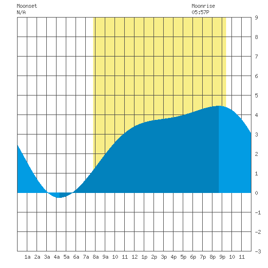 Sagchudak Island tide chart for Sunday, August 31, 2025