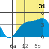 Sagchudak Island tide chart for Sunday, August 31, 2025