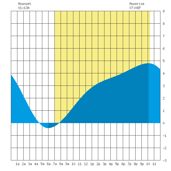 Sagchudak Island tide chart for Sunday, August 3, 2025