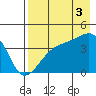 Sagchudak Island tide chart for Sunday, August 3, 2025