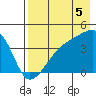Sagchudak Island tide chart for Tuesday, August 5, 2025