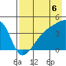 Sagchudak Island tide chart for Wednesday, August 6, 2025