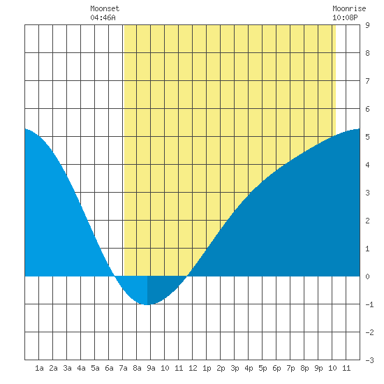 Sagchudak Island tide chart for Thursday, August 7, 2025